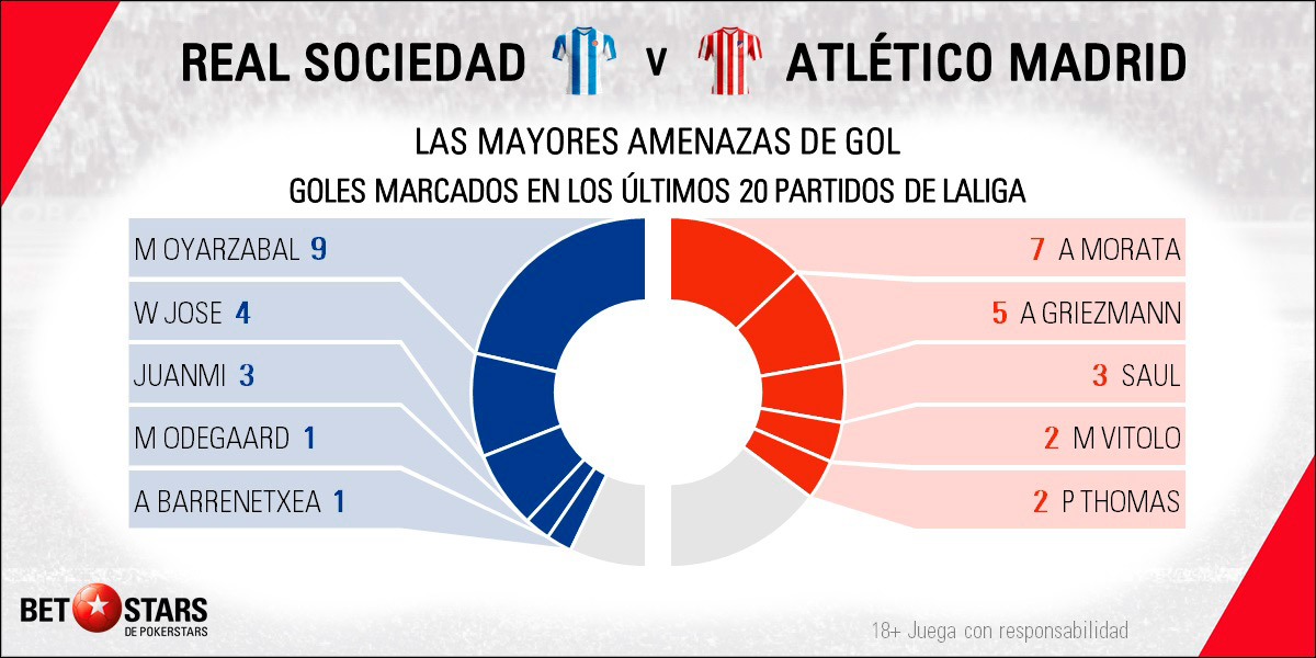 Betstars Real Sociedad vs Atletico de Madrid 05 Betstars, Real Sociedad vs Atlético de Madrid, pronósticos deportivos, fútbol, LaLiga Santander, Real Sociedad vs Atlético de Madrid apuestas, últimas noticias deportivas, apuestas deportivas pronosticos expertos, noticias de deportes, partidos de hoy, fútbol hoy, partidos de fútbol hoy, los partidos de hoy, La Liga 2019 20, apuestas La Liga, pronósticos Liga Santander, apuestas Liga Santander, cuotas Liga Santander